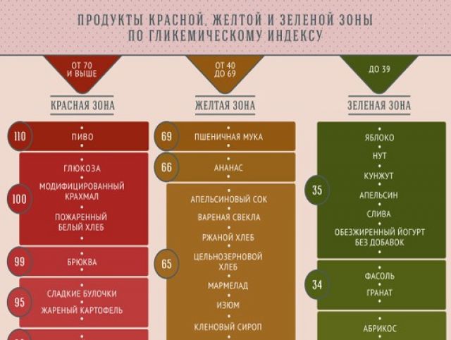 Гликемический индекс продуктов