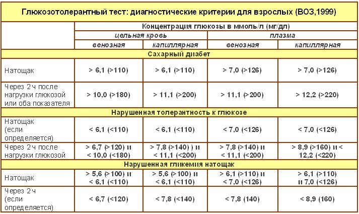 Глюкозотолерантный тест