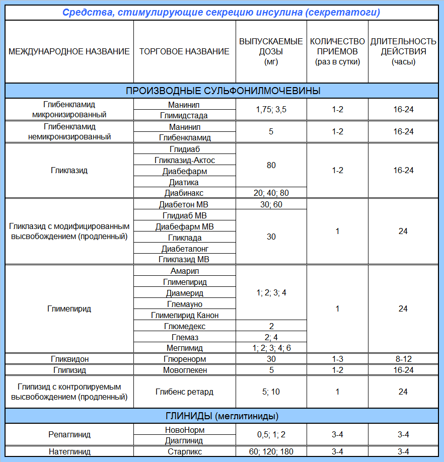 Средства, стимулирующие секрецию инсулина