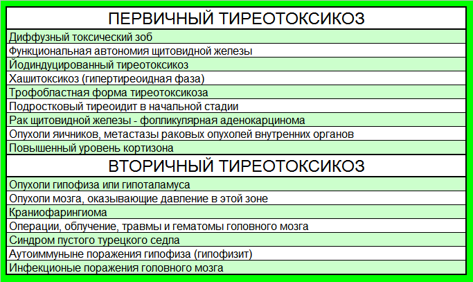 Причины тиреотоксикоза