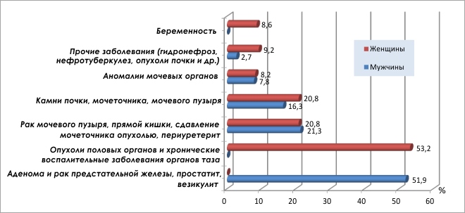 Причины возникновения Острого пиелонефрита Причины возникновения