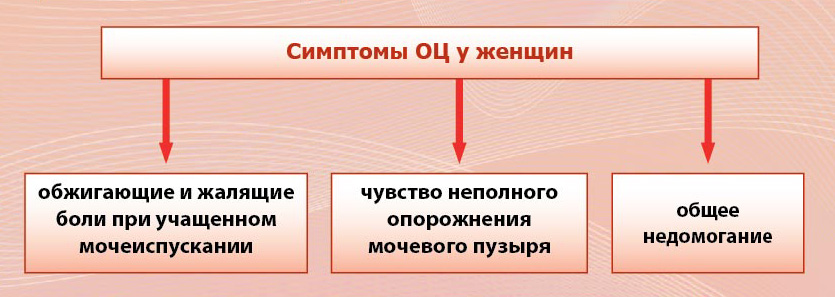 Признаки Цистита у женщин Признаки Цистита
