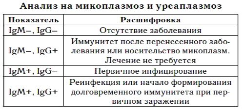 Анализ на заболевание Уреаплазмоз Анализ на заболевание