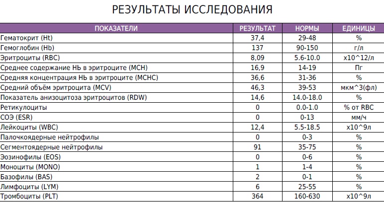Анализ крови при болезни МКБ Анализ крови