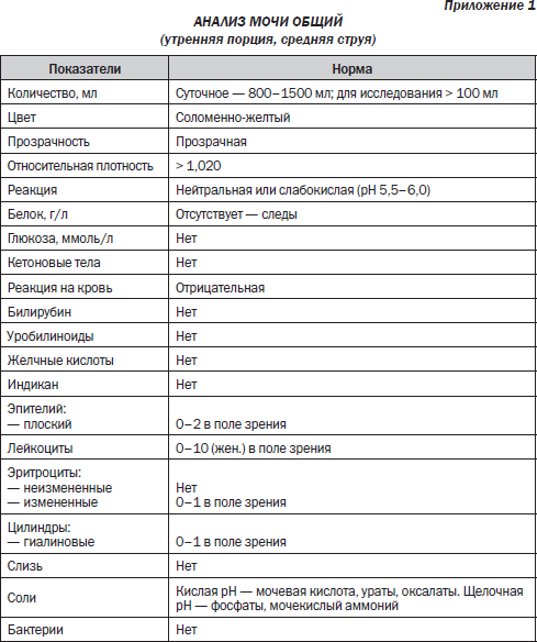 Нормальный анализ мочи без цистита Нормальный анализ мочи