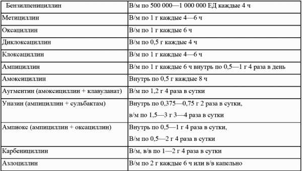 Доза антибиотиков при Пиелонефрите Доза антибиотиков