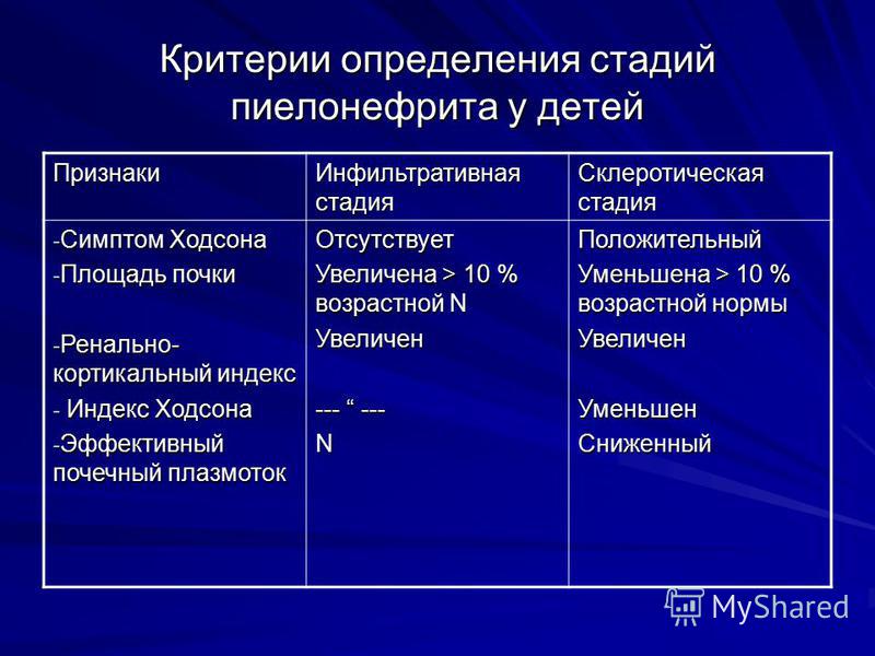 Как определить стадию пиелонефрита Как определить стадию