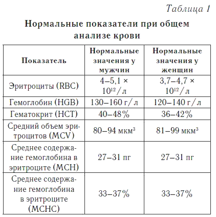 Нормальные показатели крови здорового человека Нормальные показатели крови