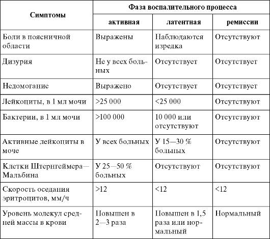 Симптомы заболевания на разных фазах воспалительного процесса Симптомы заболевания