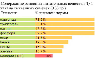 Содержание минералов в тыквенных семечках