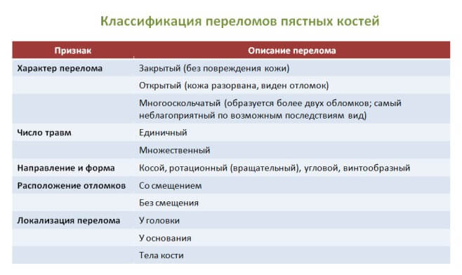 perelom-pyastnoj-kosti-rlassifikaciay